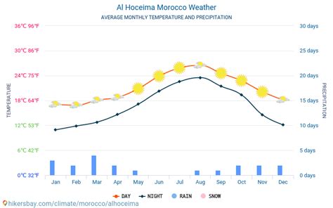 meteo hoceima|what is the weather going to be tomorrow.